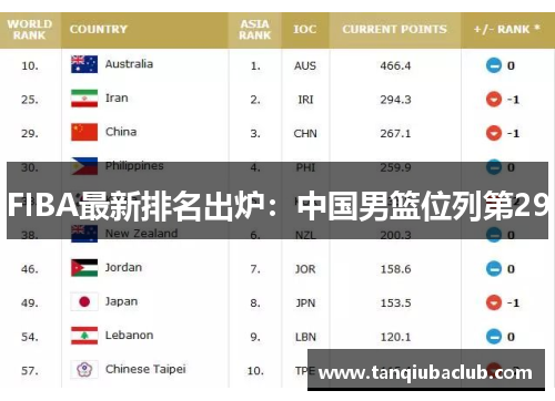FIBA最新排名出炉：中国男篮位列第29
